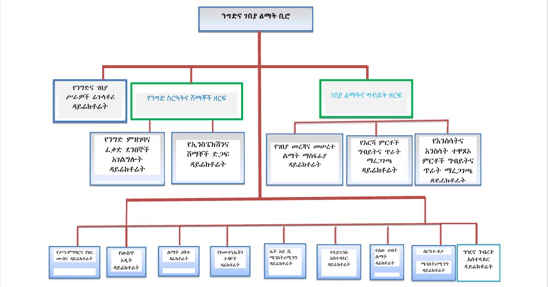 organogram